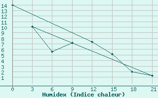 Courbe de l'humidex pour Ozinki