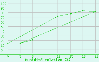 Courbe de l'humidit relative pour Tabas