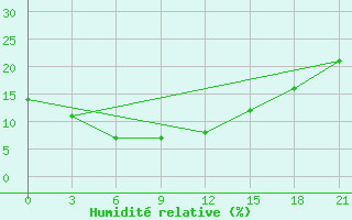 Courbe de l'humidit relative pour Bayan Mod