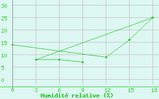 Courbe de l'humidit relative pour Bayan Mod