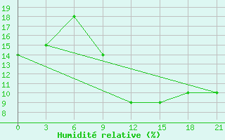 Courbe de l'humidit relative pour In Salah