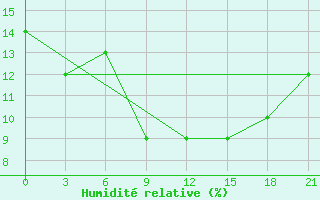 Courbe de l'humidit relative pour Sebha
