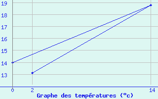 Courbe de tempratures pour Barretos