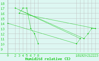 Courbe de l'humidit relative pour Adrar