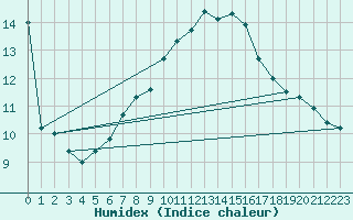 Courbe de l'humidex pour Allentsteig