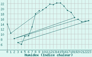 Courbe de l'humidex pour Oy-Mittelberg-Peters