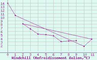 Courbe du refroidissement olien pour Bonavista, Nfld.