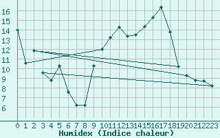 Courbe de l'humidex pour Ristolas (05)