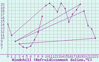 Courbe du refroidissement olien pour Ristolas - La Monta (05)