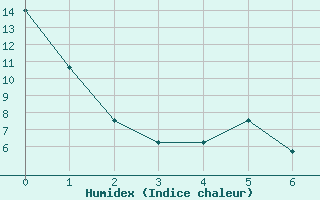 Courbe de l'humidex pour Villeroy Radar Site