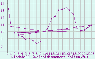 Courbe du refroidissement olien pour Jarnages (23)