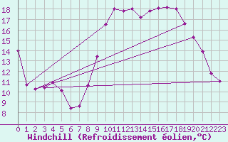 Courbe du refroidissement olien pour Solenzara - Base arienne (2B)