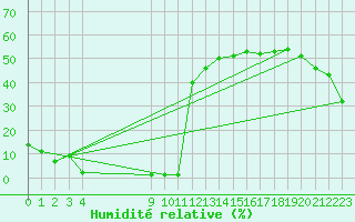 Courbe de l'humidit relative pour Samatan (32)