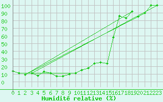 Courbe de l'humidit relative pour Grand Saint Bernard (Sw)