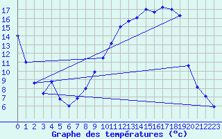 Courbe de tempratures pour Troyes (10)