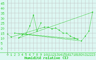 Courbe de l'humidit relative pour Pilatus