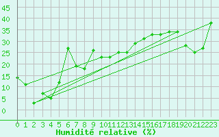 Courbe de l'humidit relative pour Kleiner Feldberg / Taunus