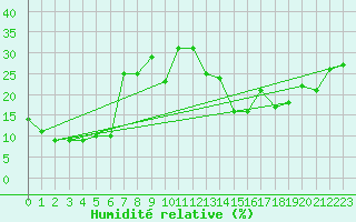 Courbe de l'humidit relative pour Brunnenkogel/Oetztaler Alpen