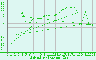 Courbe de l'humidit relative pour Envalira (And)