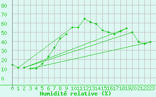 Courbe de l'humidit relative pour Kredarica