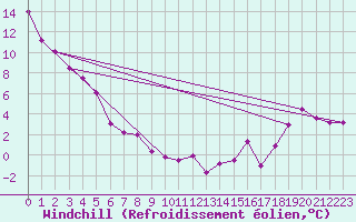 Courbe du refroidissement olien pour Irvine Agcm