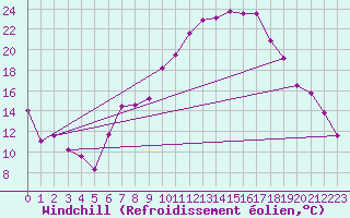 Courbe du refroidissement olien pour Saelices El Chico