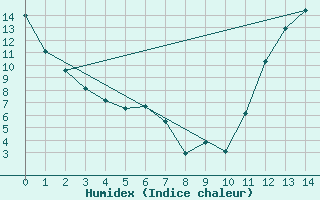 Courbe de l'humidex pour Waterloo Well