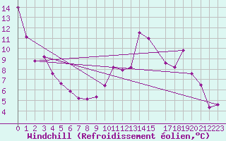 Courbe du refroidissement olien pour Changis (77)