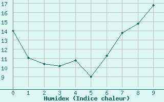 Courbe de l'humidex pour Oron (Sw)