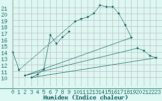 Courbe de l'humidex pour La Molina