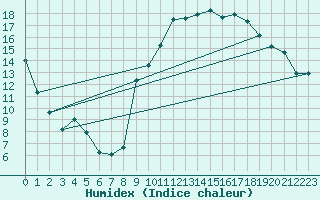 Courbe de l'humidex pour Anvers (Be)