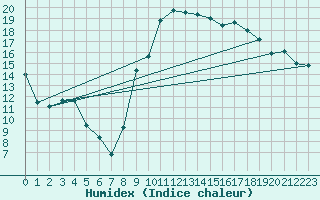 Courbe de l'humidex pour Arles (13)