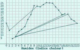 Courbe de l'humidex pour Oberstdorf