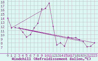 Courbe du refroidissement olien pour Lahr (All)