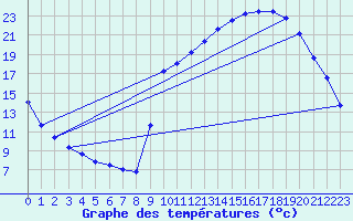 Courbe de tempratures pour Anglars St-Flix(12)