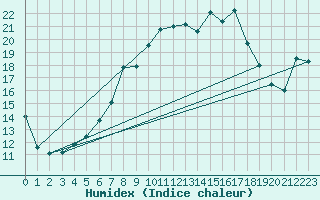 Courbe de l'humidex pour Bonn-Roleber