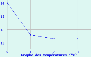 Courbe de tempratures pour Vacheresse (74)