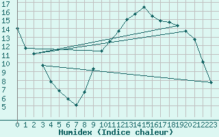 Courbe de l'humidex pour Vannes-Sn (56)