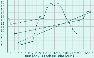 Courbe de l'humidex pour Einsiedeln