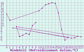 Courbe du refroidissement olien pour Krems
