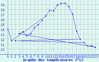 Courbe de tempratures pour Marienberg