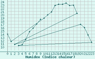 Courbe de l'humidex pour Doberlug-Kirchhain