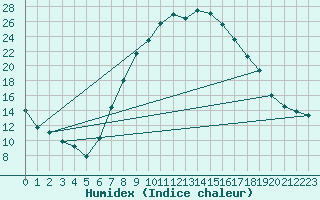 Courbe de l'humidex pour Kleinzicken