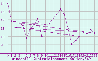 Courbe du refroidissement olien pour Mont-de-Marsan (40)