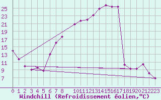 Courbe du refroidissement olien pour Oehringen