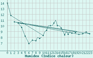 Courbe de l'humidex pour Shoream (UK)