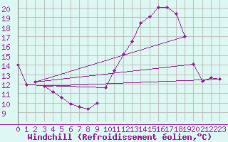 Courbe du refroidissement olien pour Dijon / Longvic (21)