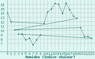 Courbe de l'humidex pour Quintanar de la Orden