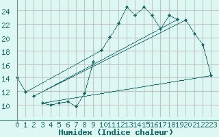 Courbe de l'humidex pour Ristolas - La Monta (05)