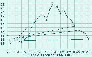 Courbe de l'humidex pour Charlwood